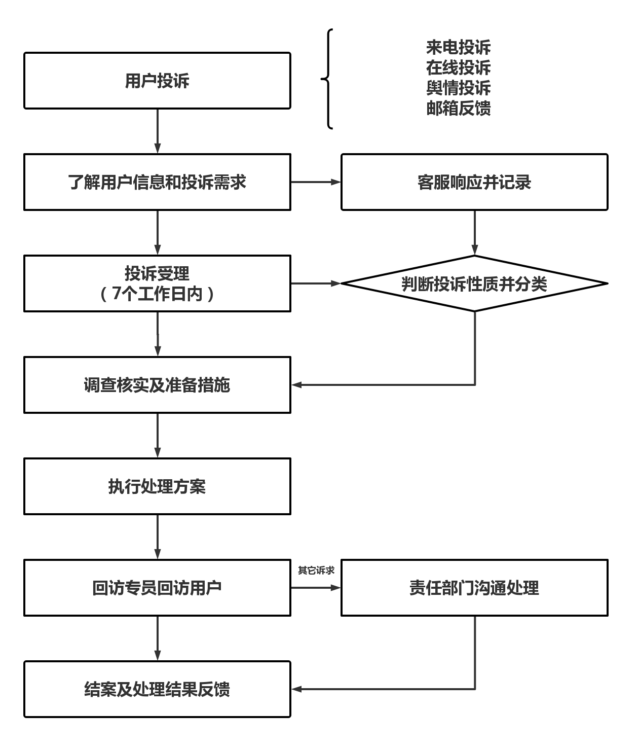 用户投诉流程